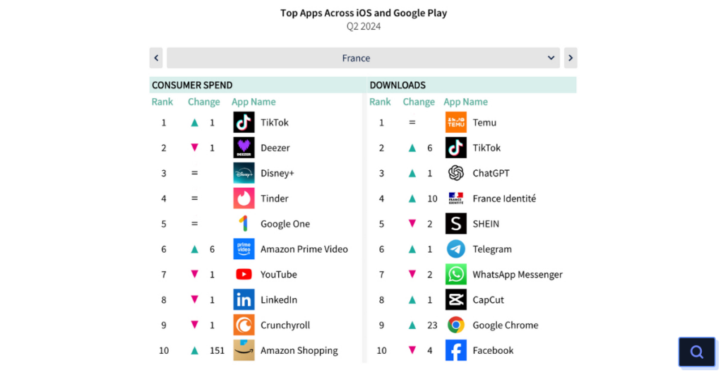 Classement des applications les plus téléchargées en France au second trimestre 2024