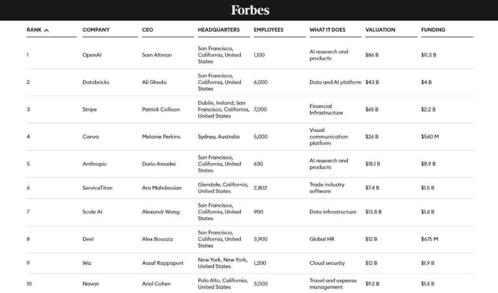 Cloud 100 Forbes