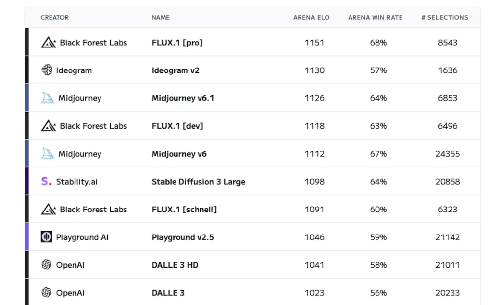 Classement des 10 Générateurs d'images par IA les plus performants