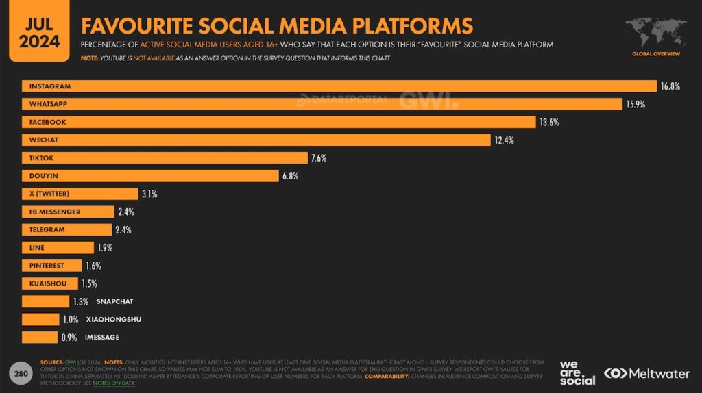 Liste des réseaux sociaux préférés