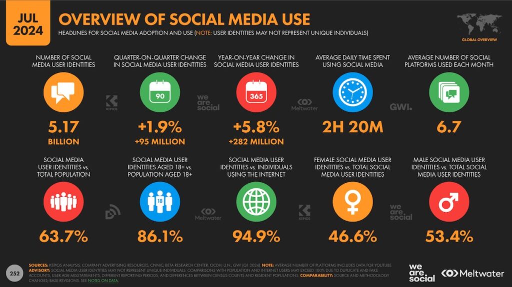 Chiffres Internet / Réseaux Sociaux