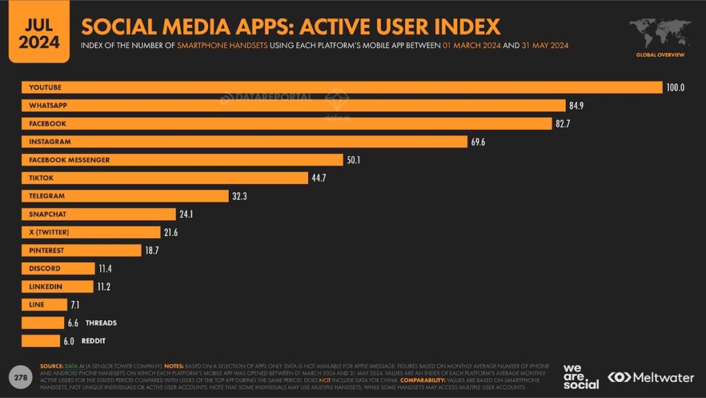 Utilisateurs Actifs des réseaux sociaux