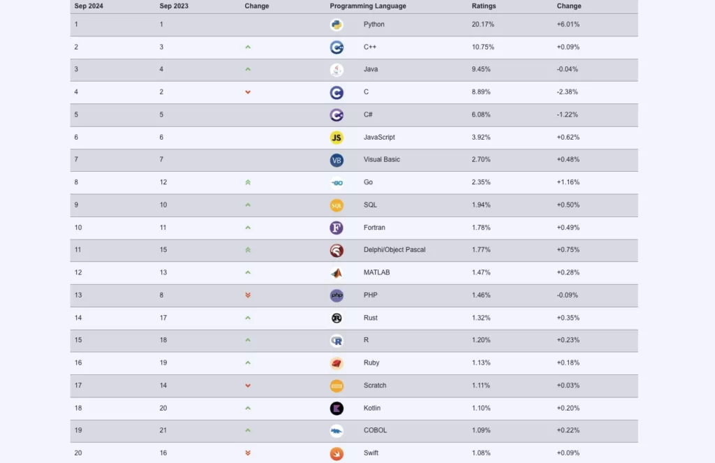 langages informatiques classement