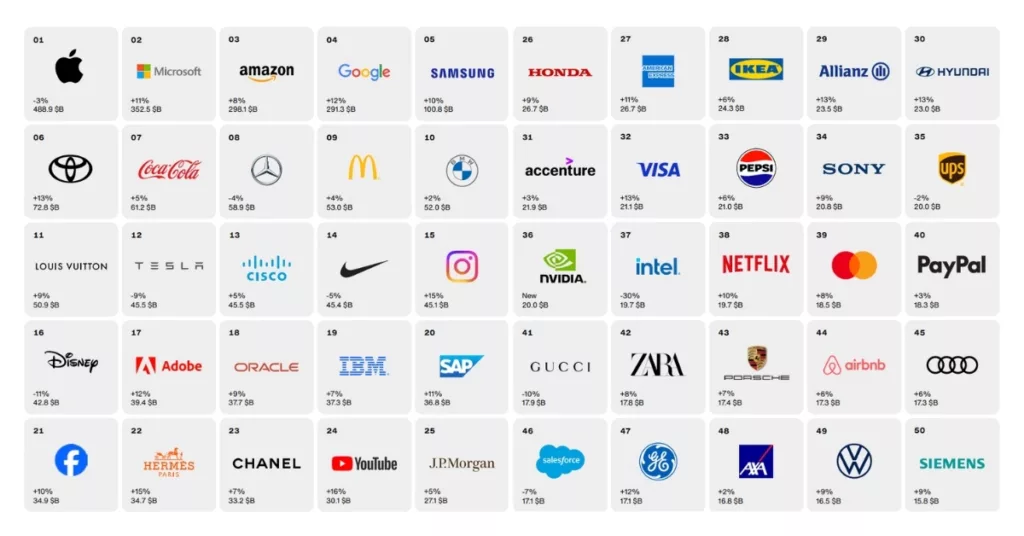 Classement 2024 : Les Marques les Plus Influentes au Monde