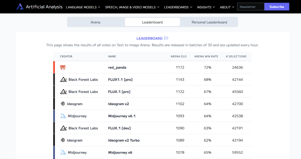 Classement Red Panda