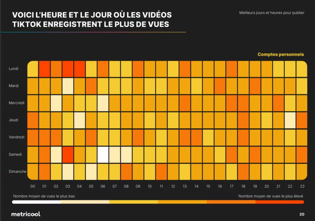 TikTok Heure et jour