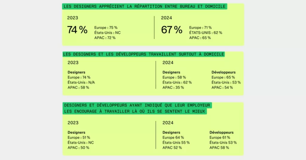 Figma Télétravail