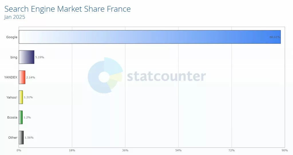 moteurs de recherche France