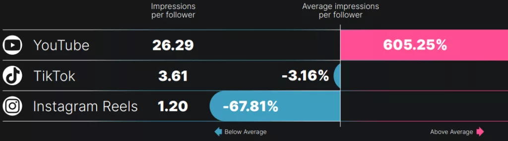 Impressions par abonné Réseaux Sociaux