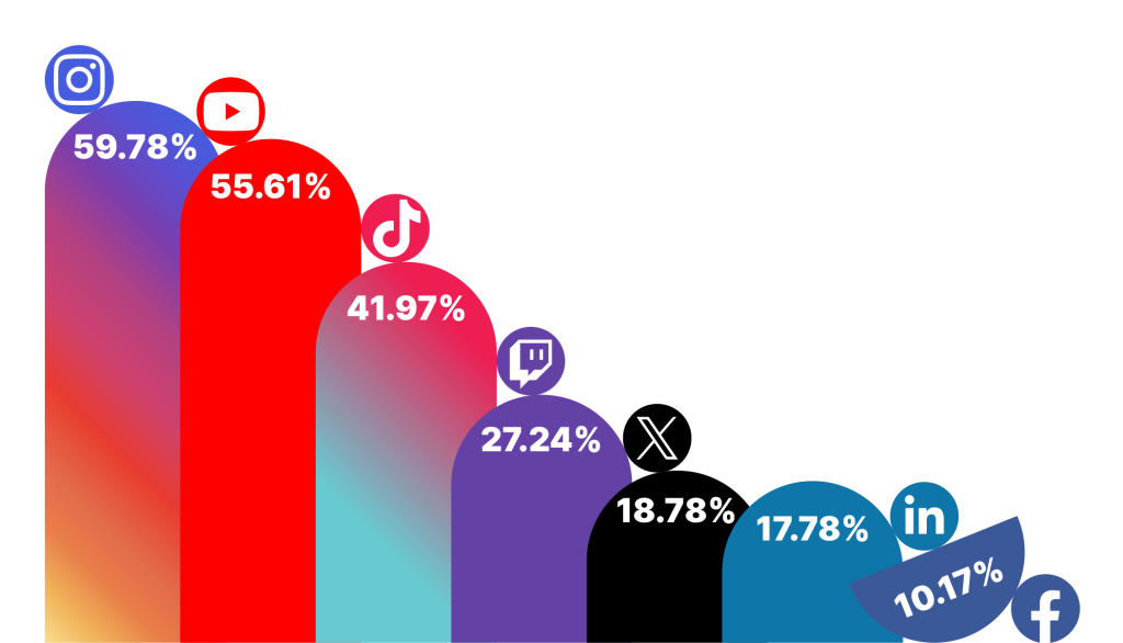 Réseaux Sociaux