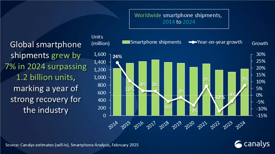 Smartphones croissance