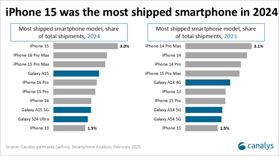 Les smartphones les plus vendus